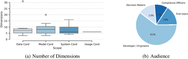Figure 2 for Documentation Practices of Artificial Intelligence