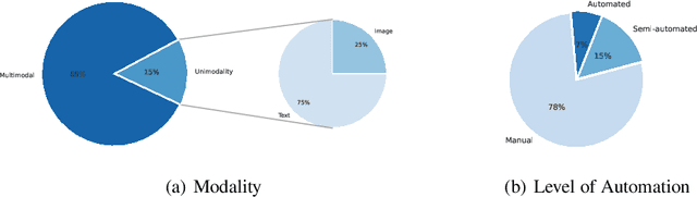 Figure 3 for Documentation Practices of Artificial Intelligence