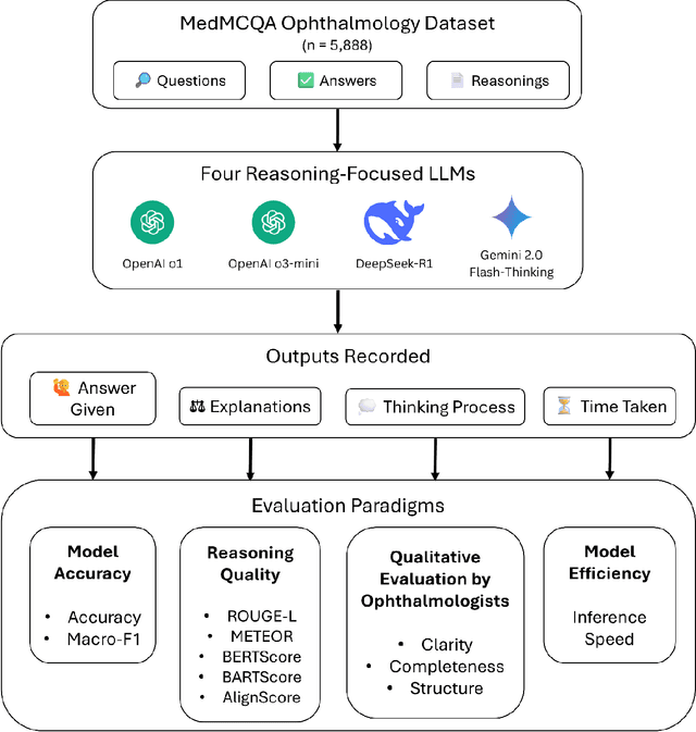 Figure 1 for Benchmarking Next-Generation Reasoning-Focused Large Language Models in Ophthalmology: A Head-to-Head Evaluation on 5,888 Items