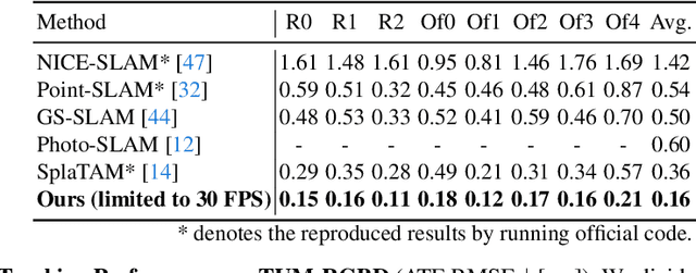 Figure 2 for RGBD GS-ICP SLAM