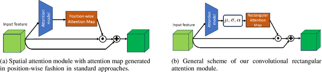 Figure 1 for Convolutional Rectangular Attention Module