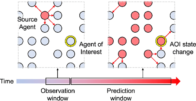 Figure 1 for Forecasting local behavior of multi-agent system and its application to forest fire model