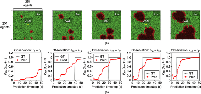 Figure 3 for Forecasting local behavior of multi-agent system and its application to forest fire model