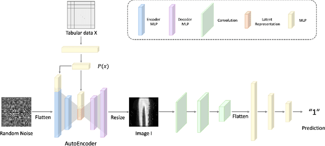Figure 1 for Table2Image: Interpretable Tabular data Classification with Realistic Image Transformations