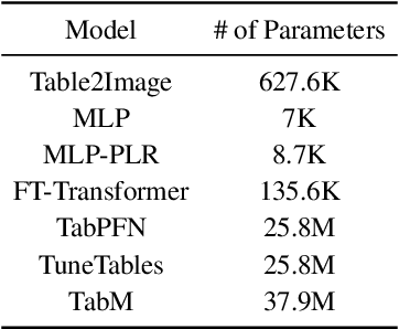 Figure 4 for Table2Image: Interpretable Tabular data Classification with Realistic Image Transformations