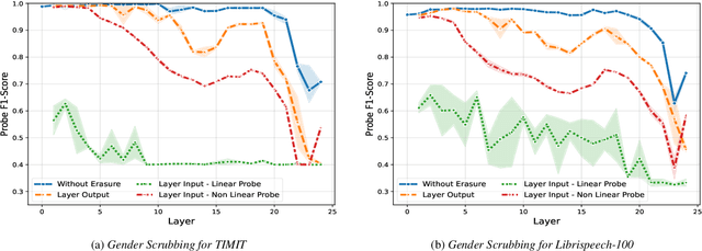Figure 2 for On the Encoding of Gender in Transformer-based ASR Representations