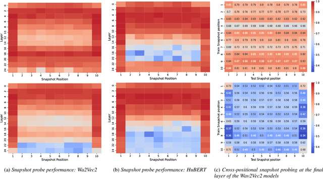 Figure 4 for On the Encoding of Gender in Transformer-based ASR Representations