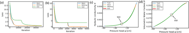 Figure 3 for The Effect of Different Optimization Strategies to Physics-Constrained Deep Learning for Soil Moisture Estimation
