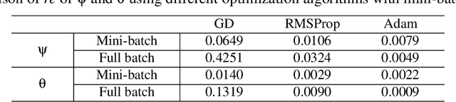 Figure 2 for The Effect of Different Optimization Strategies to Physics-Constrained Deep Learning for Soil Moisture Estimation