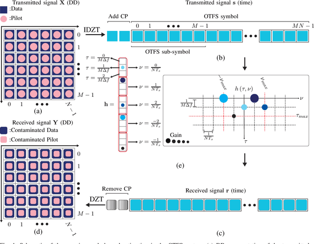 Figure 1 for Superimposed Channel Estimation in OTFS Modulation Using Compressive Sensing
