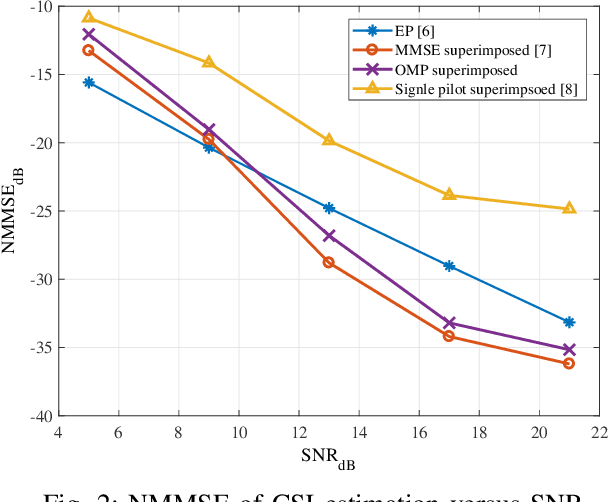 Figure 2 for Superimposed Channel Estimation in OTFS Modulation Using Compressive Sensing