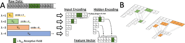 Figure 1 for Time Scale Network: A Shallow Neural Network For Time Series Data