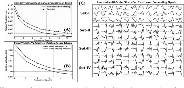 Figure 4 for Towards Signal Processing In Large Language Models