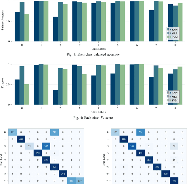 Figure 3 for Benchmarking ML Approaches to UWB-Based Range-Only Posture Recognition for Human Robot-Interaction