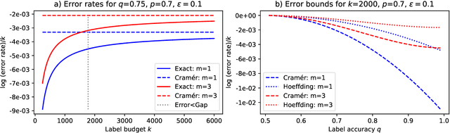Figure 3 for Don't Label Twice: Quantity Beats Quality when Comparing Binary Classifiers on a Budget