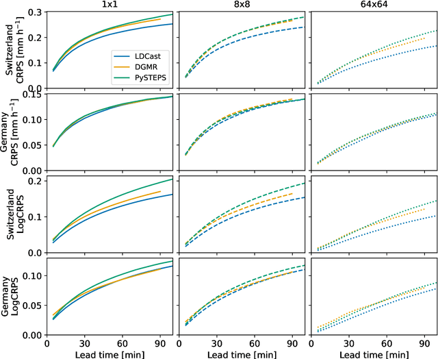 Figure 2 for Latent diffusion models for generative precipitation nowcasting with accurate uncertainty quantification