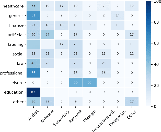 Figure 3 for Designing AI Support for Human Involvement in AI-assisted Decision Making: A Taxonomy of Human-AI Interactions from a Systematic Review
