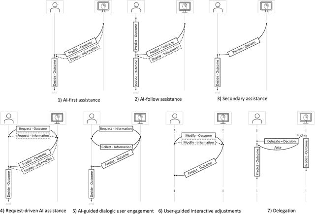 Figure 1 for Designing AI Support for Human Involvement in AI-assisted Decision Making: A Taxonomy of Human-AI Interactions from a Systematic Review