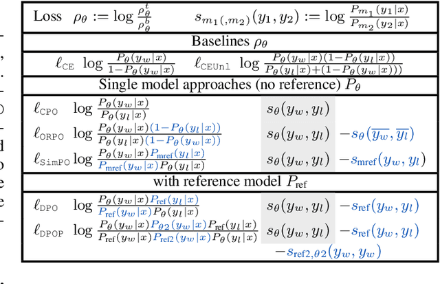 Figure 3 for Understanding the Logic of Direct Preference Alignment through Logic