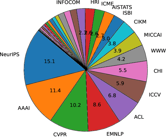 Figure 1 for CS-PaperSum: A Large-Scale Dataset of AI-Generated Summaries for Scientific Papers