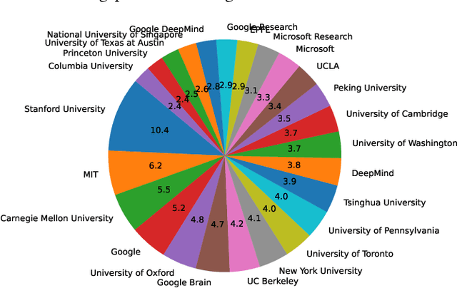 Figure 3 for CS-PaperSum: A Large-Scale Dataset of AI-Generated Summaries for Scientific Papers