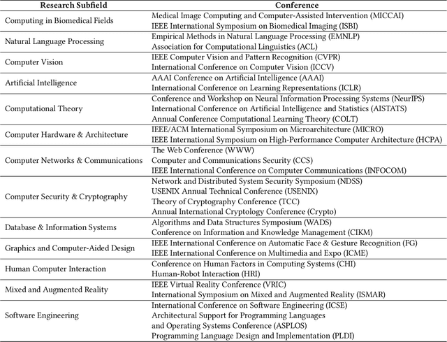 Figure 2 for CS-PaperSum: A Large-Scale Dataset of AI-Generated Summaries for Scientific Papers