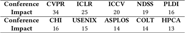 Figure 4 for CS-PaperSum: A Large-Scale Dataset of AI-Generated Summaries for Scientific Papers