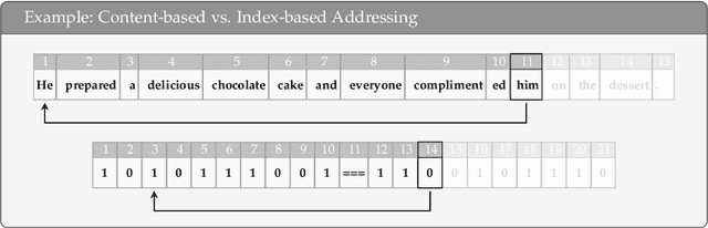Figure 1 for Your Context Is Not an Array: Unveiling Random Access Limitations in Transformers