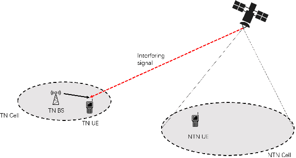 Figure 1 for Evaluating S-Band Interference: Impact of Satellite Systems on Terrestrial Networks