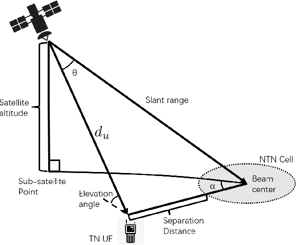 Figure 2 for Evaluating S-Band Interference: Impact of Satellite Systems on Terrestrial Networks