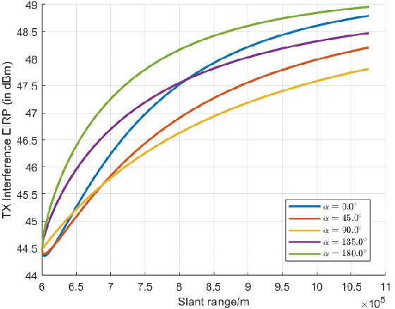 Figure 3 for Evaluating S-Band Interference: Impact of Satellite Systems on Terrestrial Networks