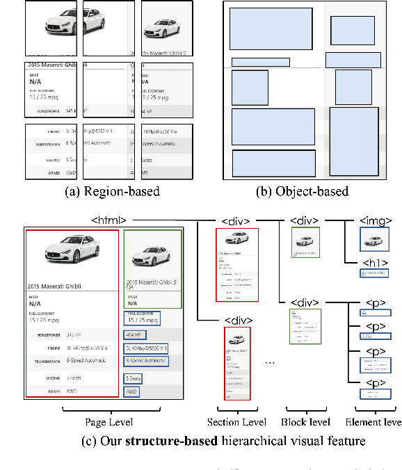 Figure 1 for Hierarchical Multimodal Pre-training for Visually Rich Webpage Understanding