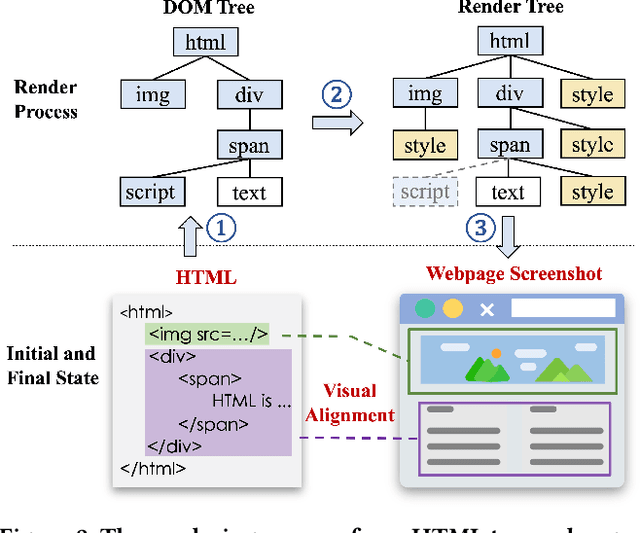 Figure 3 for Hierarchical Multimodal Pre-training for Visually Rich Webpage Understanding