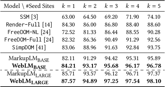 Figure 4 for Hierarchical Multimodal Pre-training for Visually Rich Webpage Understanding