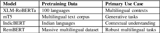 Figure 3 for Advancing Sentiment Analysis in Tamil-English Code-Mixed Texts: Challenges and Transformer-Based Solutions