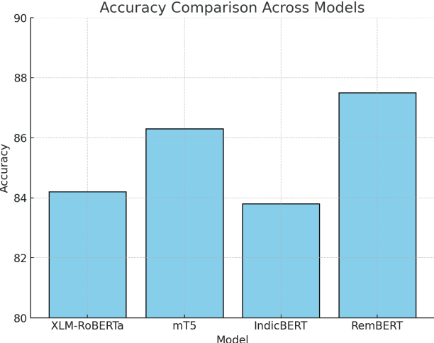 Figure 2 for Advancing Sentiment Analysis in Tamil-English Code-Mixed Texts: Challenges and Transformer-Based Solutions