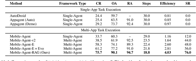 Figure 2 for Mobile-Agent-RAG: Driving Smart Multi-Agent Coordination with Contextual Knowledge Empowerment for Long-Horizon Mobile Automation