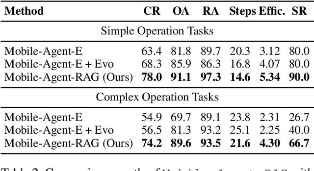 Figure 4 for Mobile-Agent-RAG: Driving Smart Multi-Agent Coordination with Contextual Knowledge Empowerment for Long-Horizon Mobile Automation