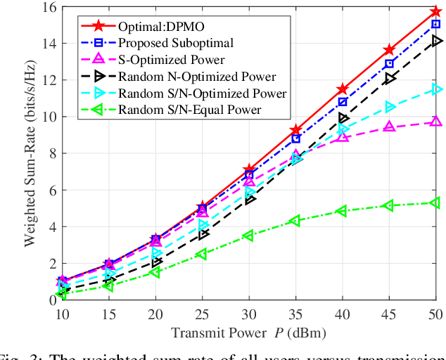 Figure 3 for OTFS-MDMA: An Elastic Multi-Domain Resource Utilization Mechanism for High Mobility Scenarios