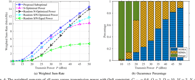 Figure 4 for OTFS-MDMA: An Elastic Multi-Domain Resource Utilization Mechanism for High Mobility Scenarios