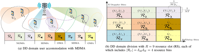 Figure 1 for OTFS-MDMA: An Elastic Multi-Domain Resource Utilization Mechanism for High Mobility Scenarios