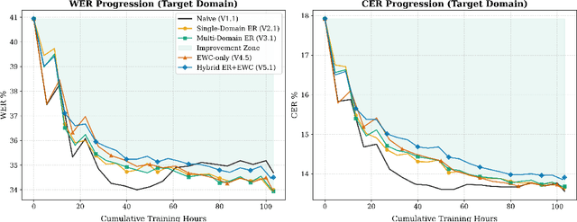 Figure 2 for Navigating the Reality Gap: Privacy-Preserving Adaptation of ASR for Challenging Low-Resource Domains