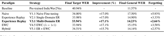 Figure 1 for Navigating the Reality Gap: Privacy-Preserving Adaptation of ASR for Challenging Low-Resource Domains