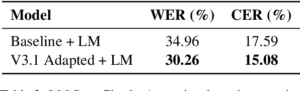Figure 4 for Navigating the Reality Gap: Privacy-Preserving Adaptation of ASR for Challenging Low-Resource Domains
