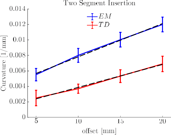 Figure 3 for Towards a Procedure Optimised Steerable Microcatheter for Deep Seated Neurosurgery