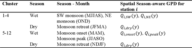 Figure 2 for Leveraging Teleconnections with Physics-Informed Graph Attention Networks for Long-Range Extreme Rainfall Forecasting in Thailand