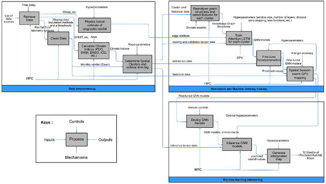 Figure 4 for Leveraging Teleconnections with Physics-Informed Graph Attention Networks for Long-Range Extreme Rainfall Forecasting in Thailand