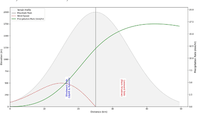 Figure 1 for Leveraging Teleconnections with Physics-Informed Graph Attention Networks for Long-Range Extreme Rainfall Forecasting in Thailand