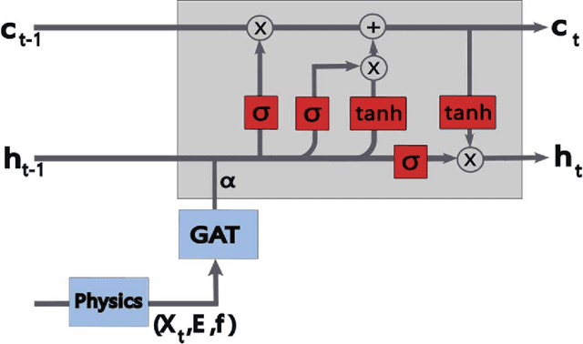 Figure 3 for Leveraging Teleconnections with Physics-Informed Graph Attention Networks for Long-Range Extreme Rainfall Forecasting in Thailand