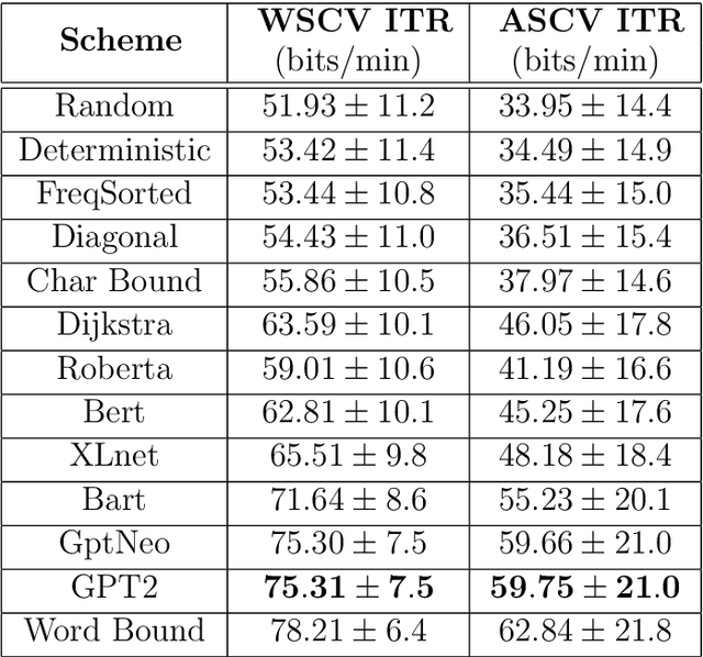 Figure 2 for Evaluation Of P300 Speller Performance Using Large Language Models Along With Cross-Subject Training
